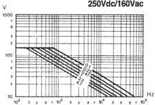 250Vdc/160Vac