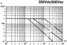 250Vdc/200Vac
