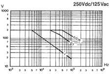250Vdc/125Vac
